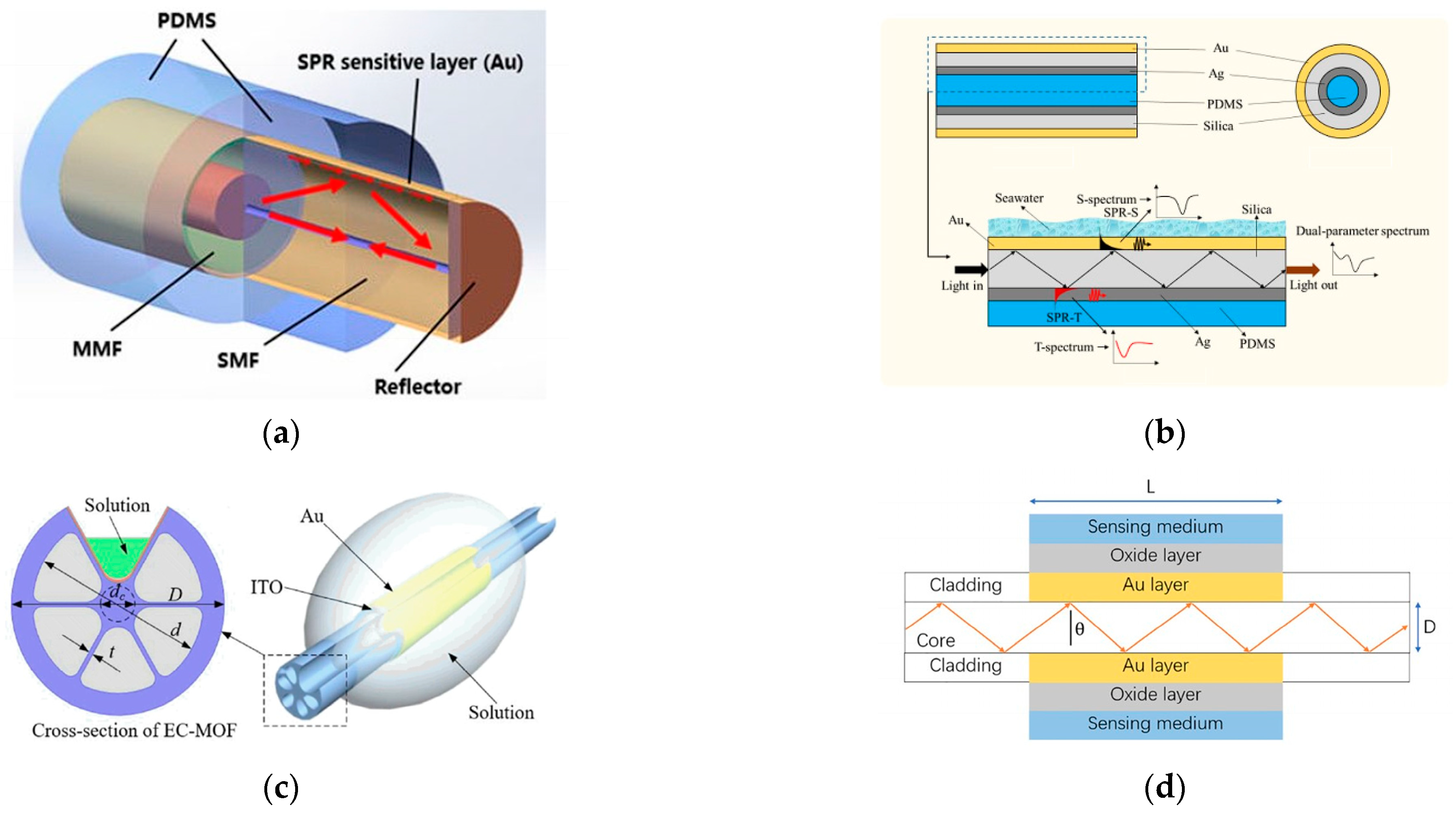 Sensors 23 02187 g004 Sensors 23 02187 g004