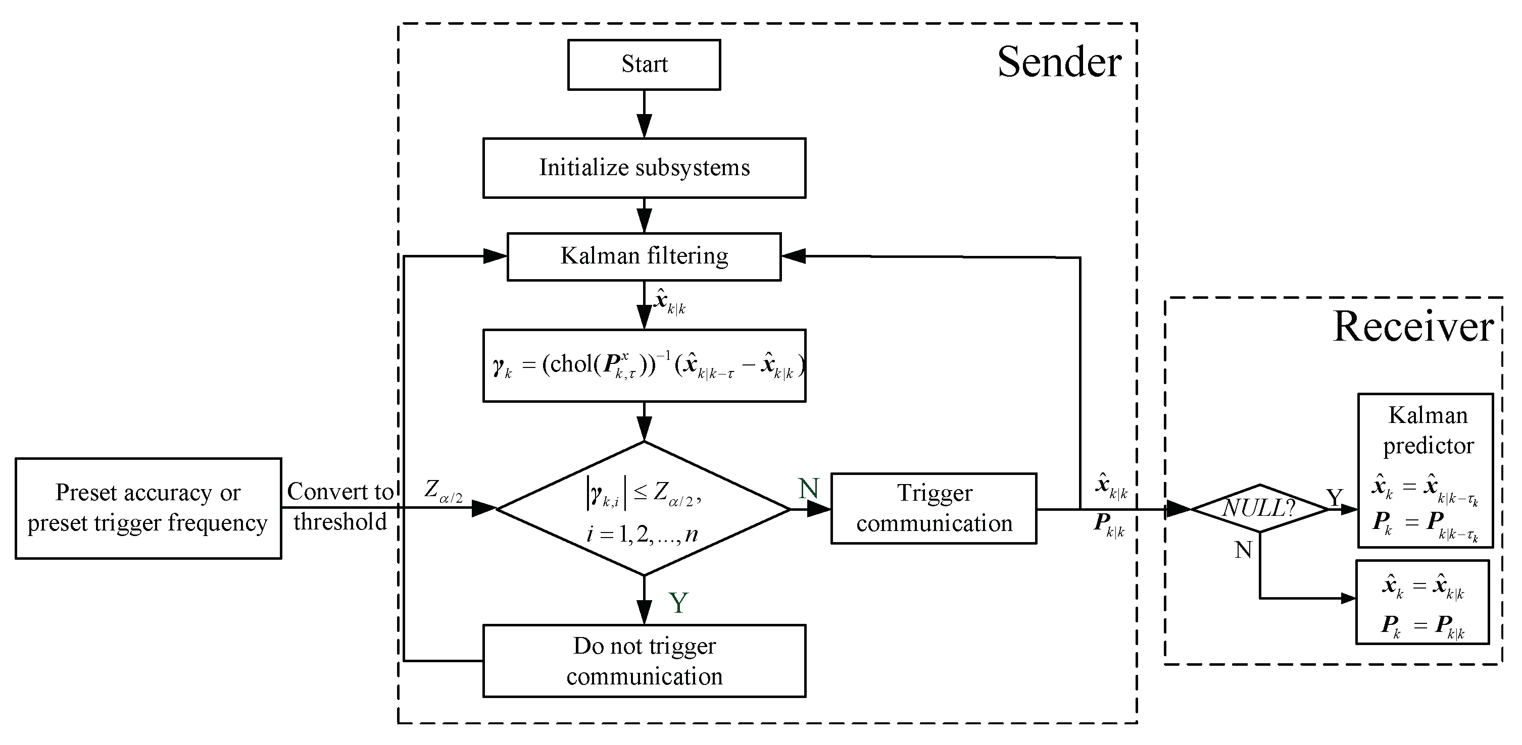 Sensors Free FullText EventTriggered Kalman Filter and Its