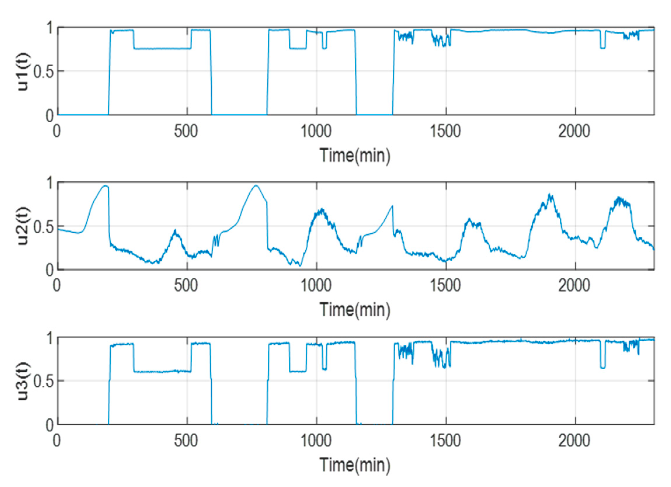 System Identification Methodology of a Gas Turbine Based on Artificial ...