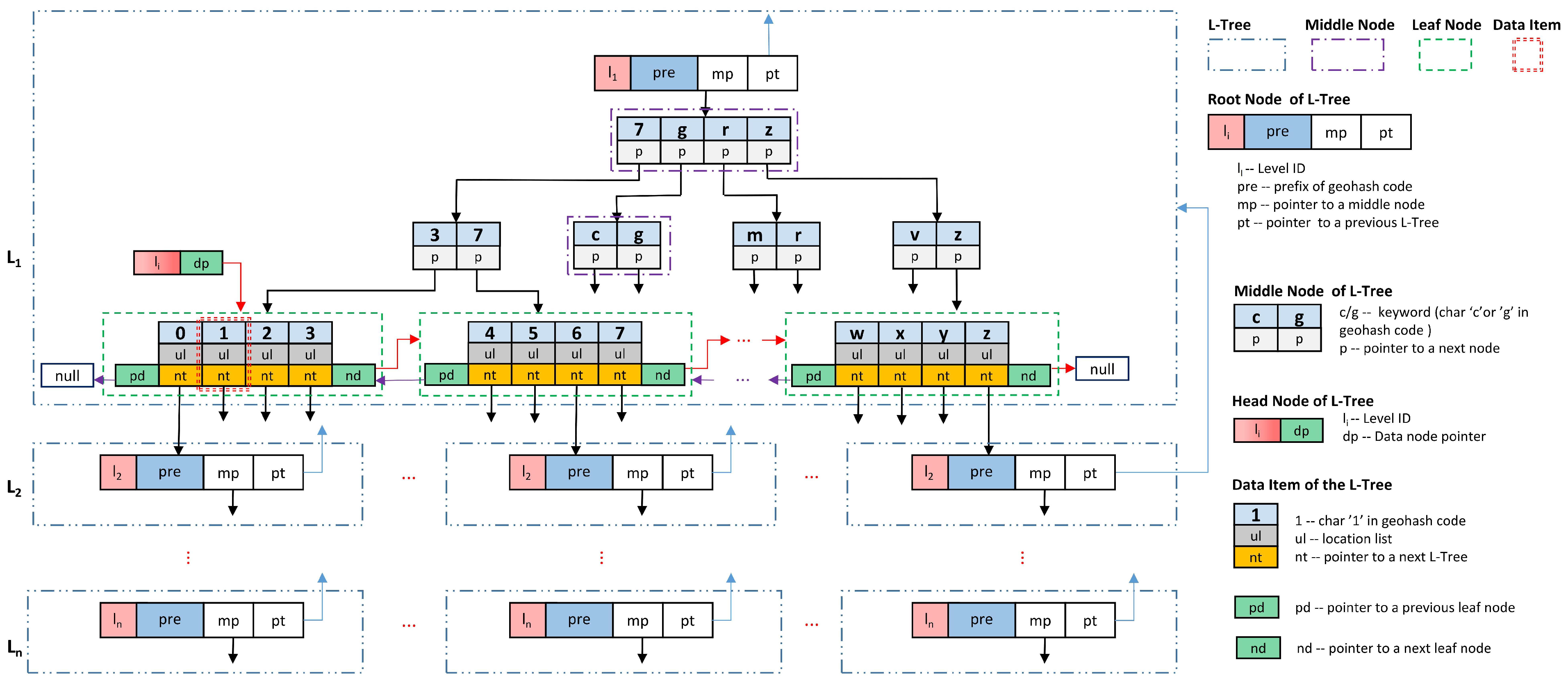 Sensors | Free Full-Text | GL-Tree: A Hierarchical Tree Structure for ...