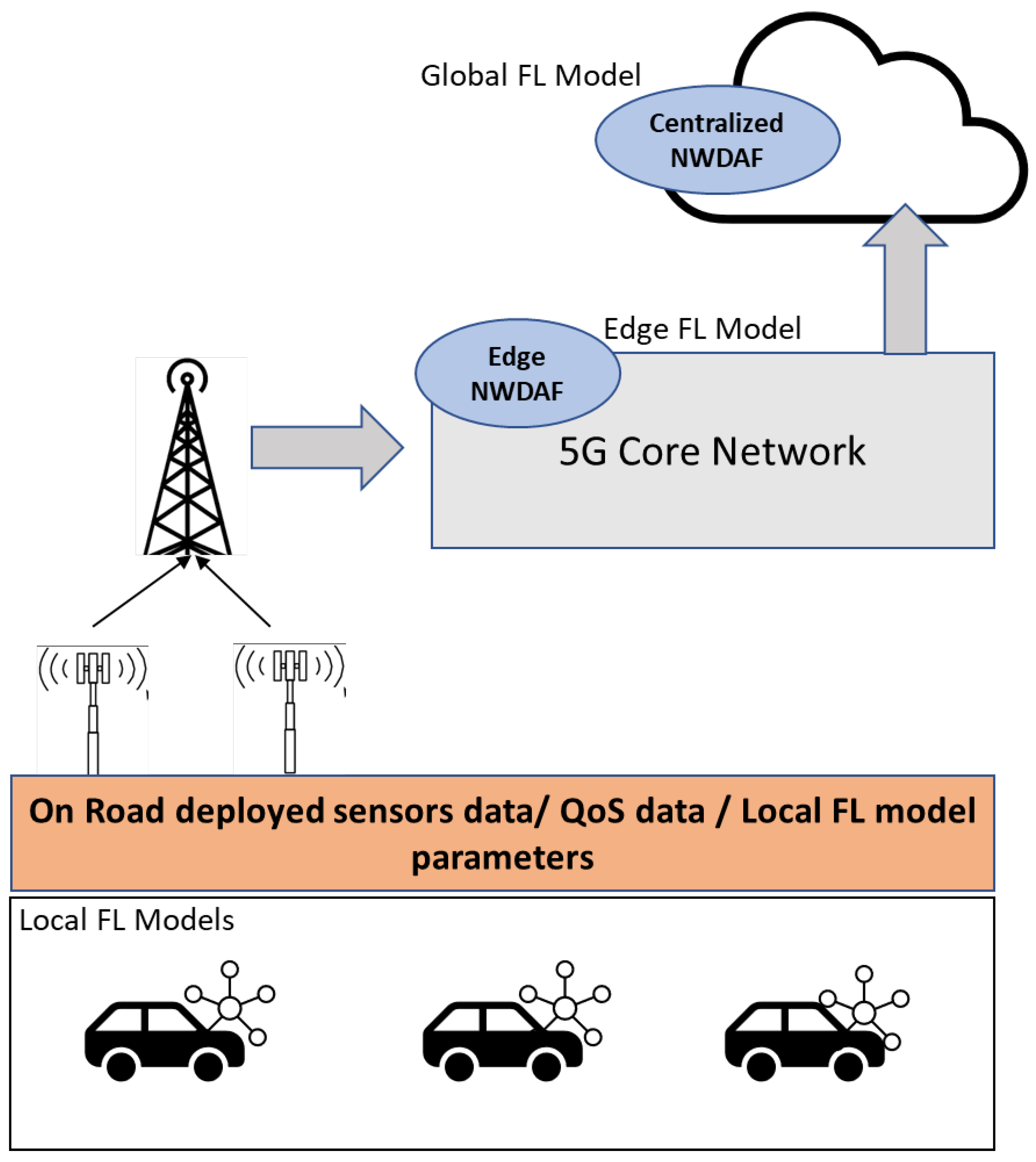 Sensors Free FullText Advancing CV2X for Level 5 Autonomous