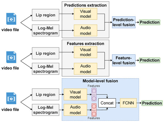 Audio-Visual Speech and Gesture Recognition by Sensors of Mobile Devices