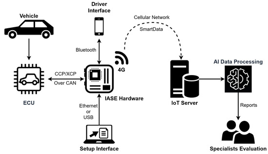 Low-Cost Data Acquisition System for Automotive Electronic Control Units