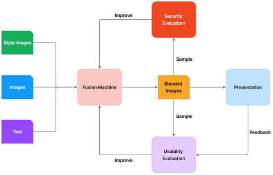 Sensors | Free Full-Text | New Cognitive Deep-Learning CAPTCHA