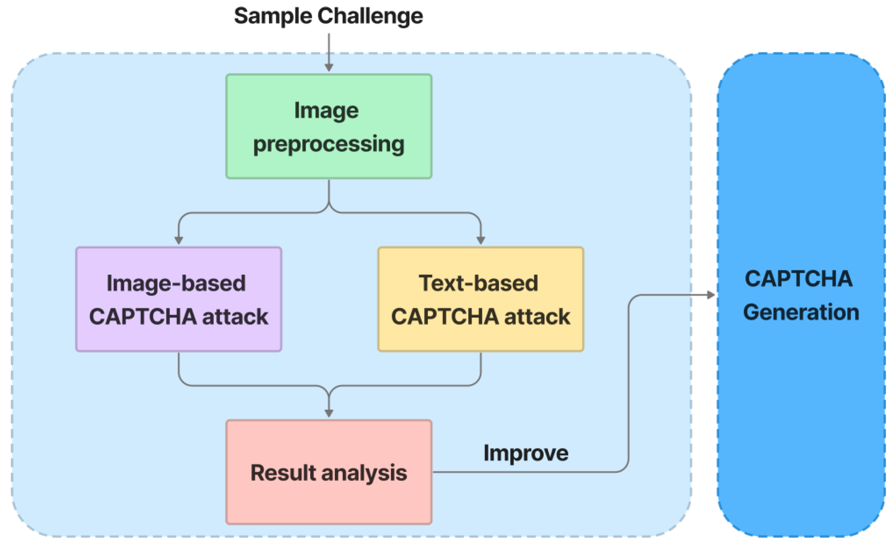 OneTap: Reduce the Impact of CAPTCHA on User Experience and Enhance Security