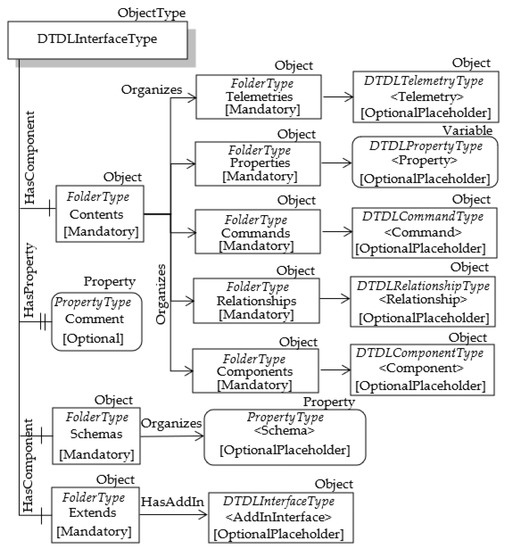 Sensors Free FullText Proposal of Mapping Digital Twins Definition