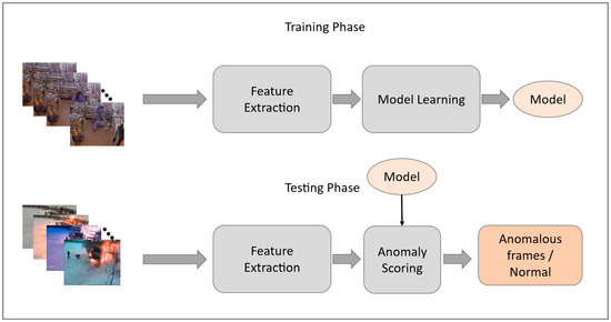Sensors | Free Full-Text | An IoT Enable Anomaly Detection System for ...