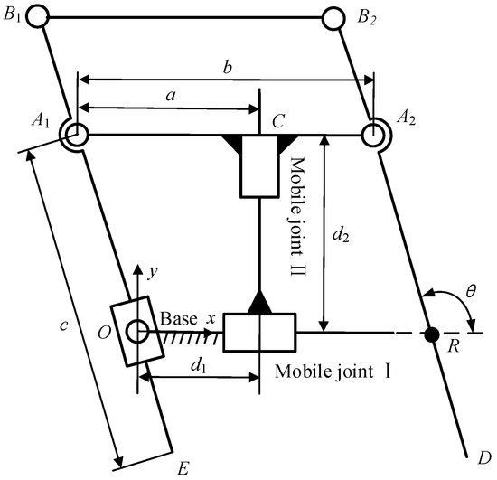 Design and Performance Verification of a Novel RCM Mechanism for a ...