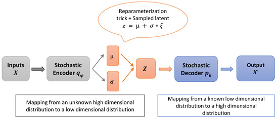 Sensors | Free Full-Text | Unsupervised Learning of Disentangled ...