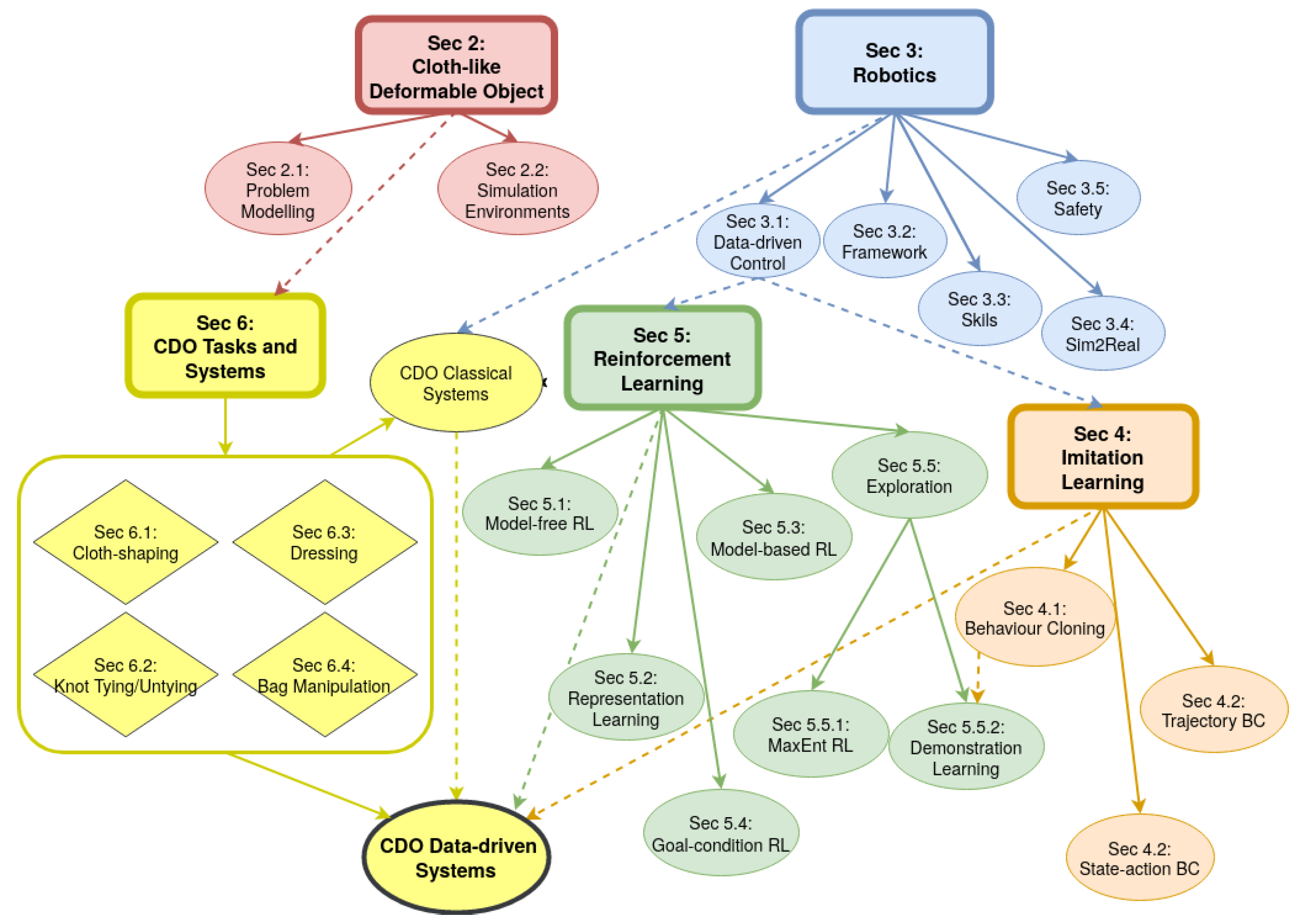 Process of distinguish untangled/tangled objects in our algorithm.