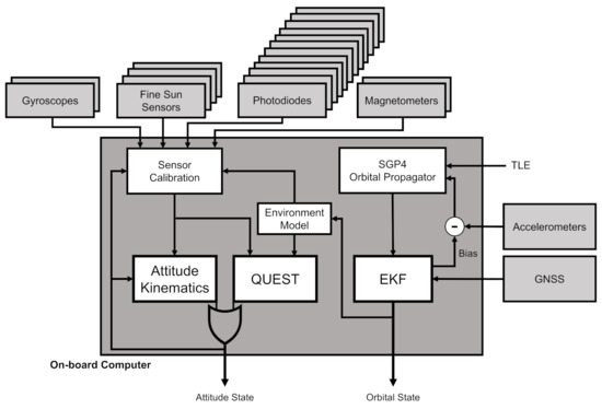 An Effective Sensor Architecture for Full-Attitude