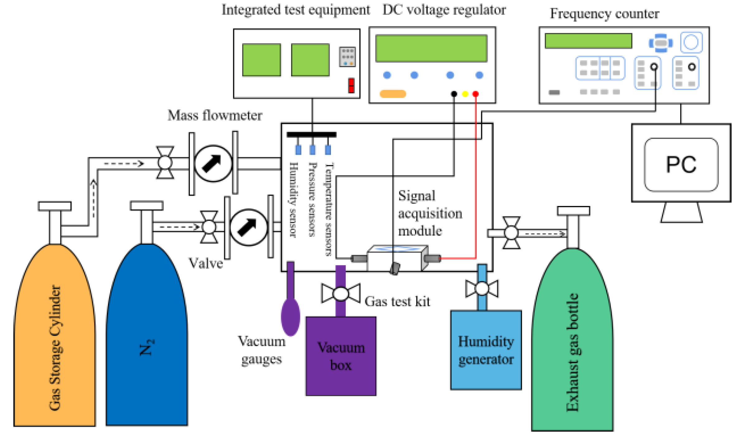 Sensors Free FullText A Study on the Gas/Humidity Sensitivity of