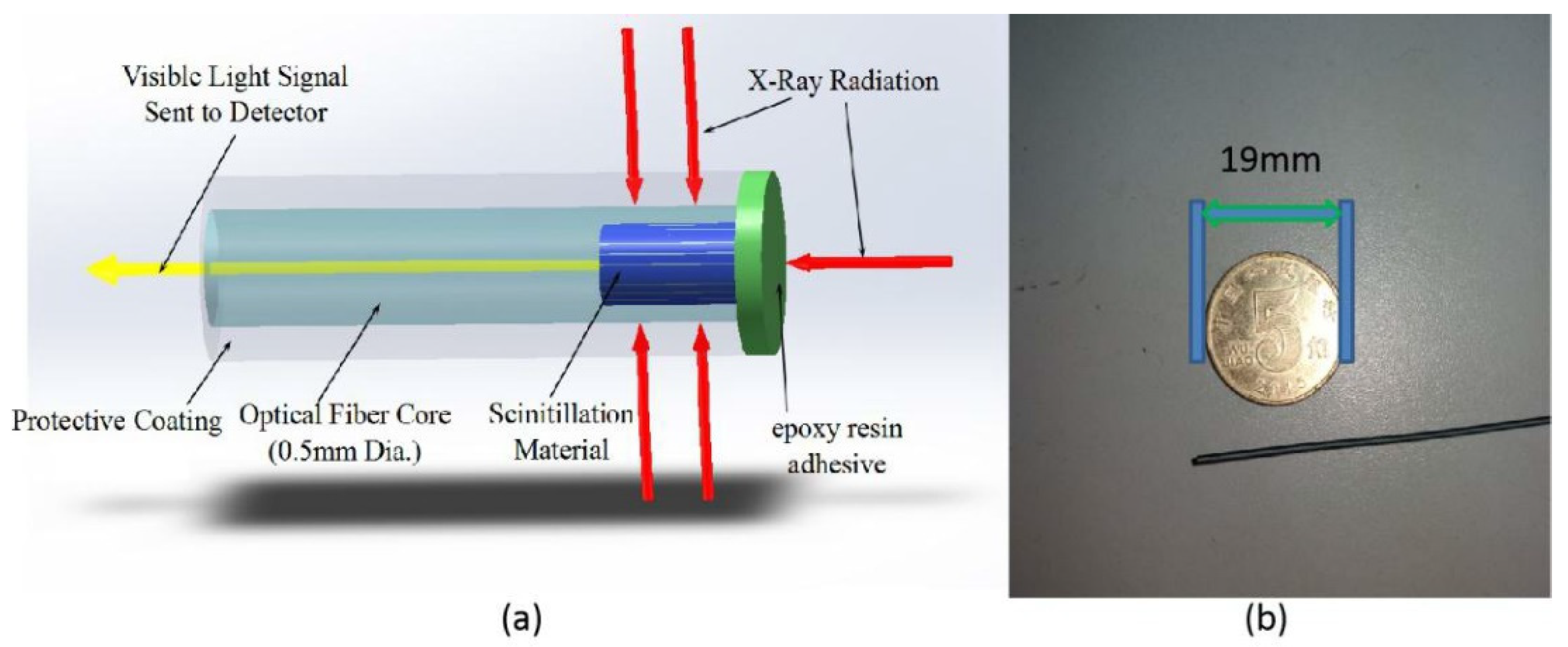 Sensors Free FullText Fiber Optic Sensors for Harsh and High