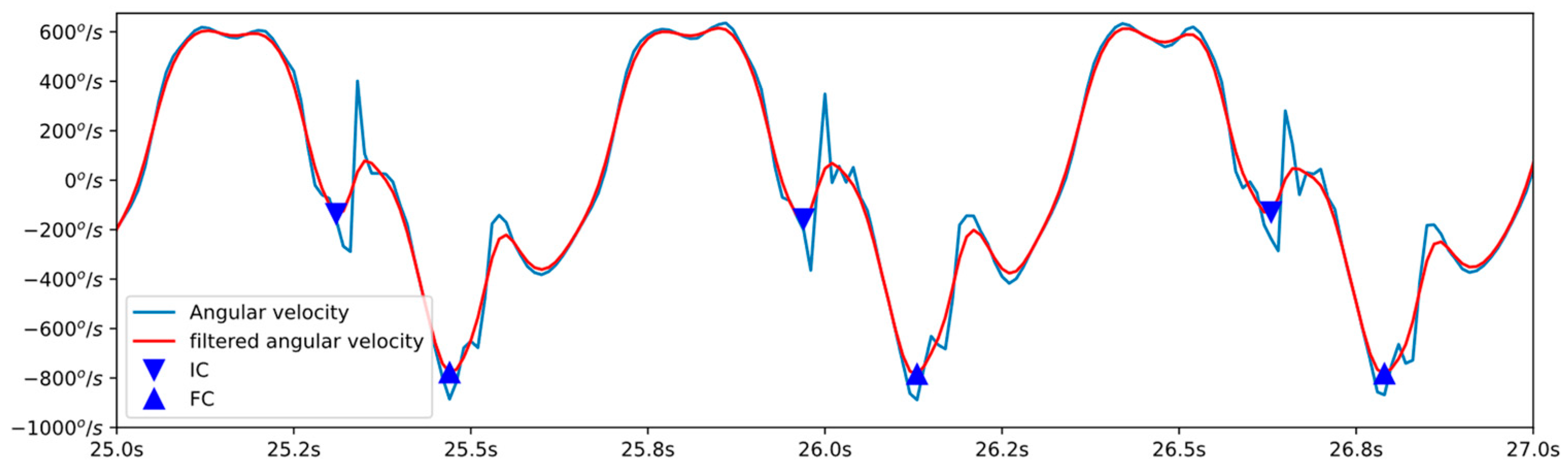 Sensors 23 02523 g005