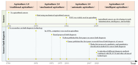 pool Current Status and Prospects of Research on Sensor Fault
