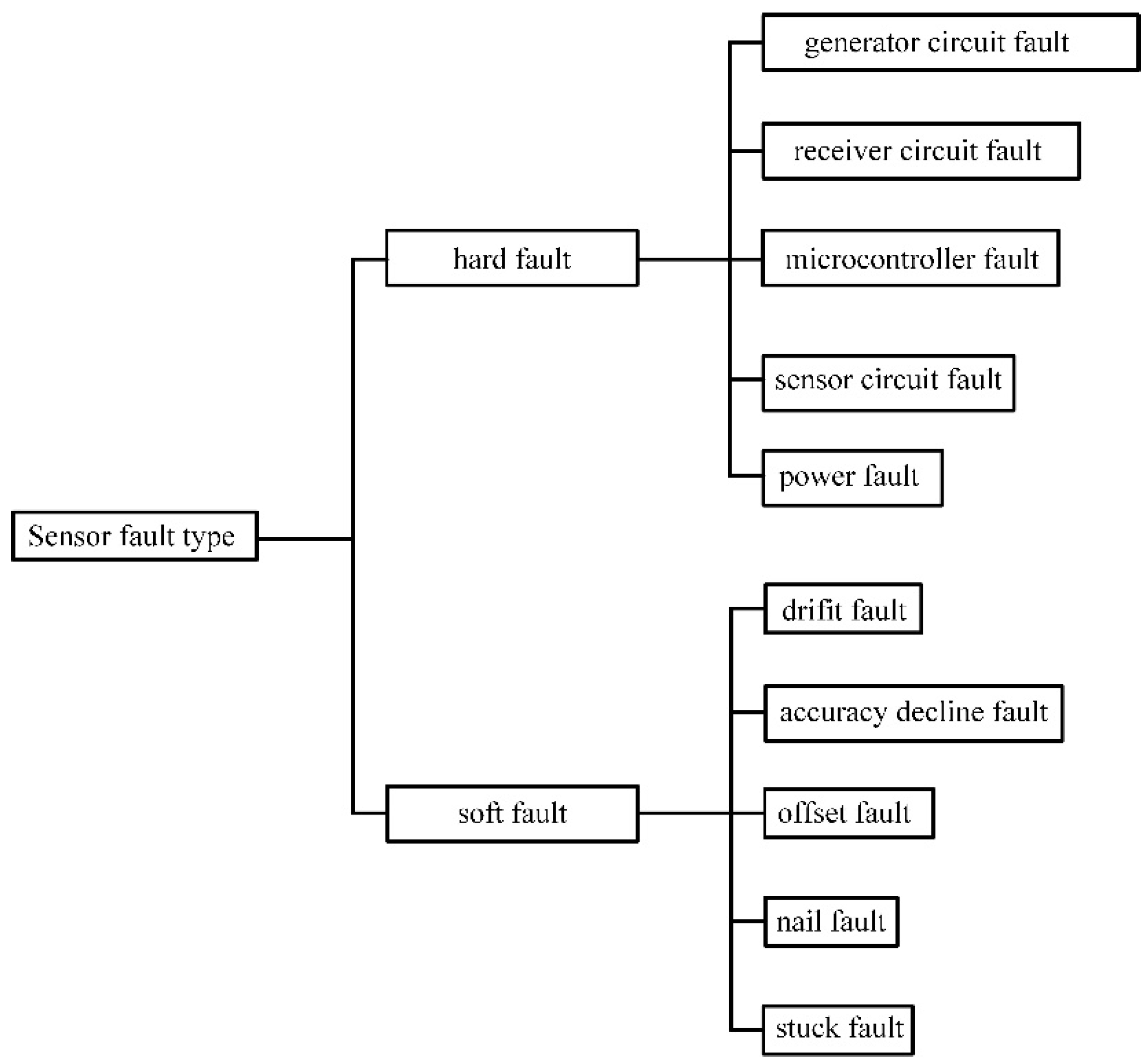 pool Current Status and Prospects of Research on Sensor Fault