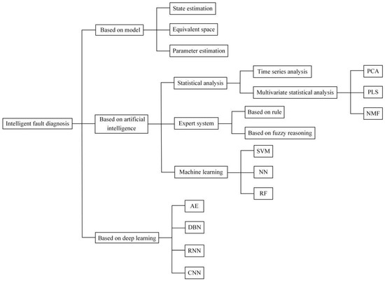 Current Status and Prospects of Research on Sensor Fault