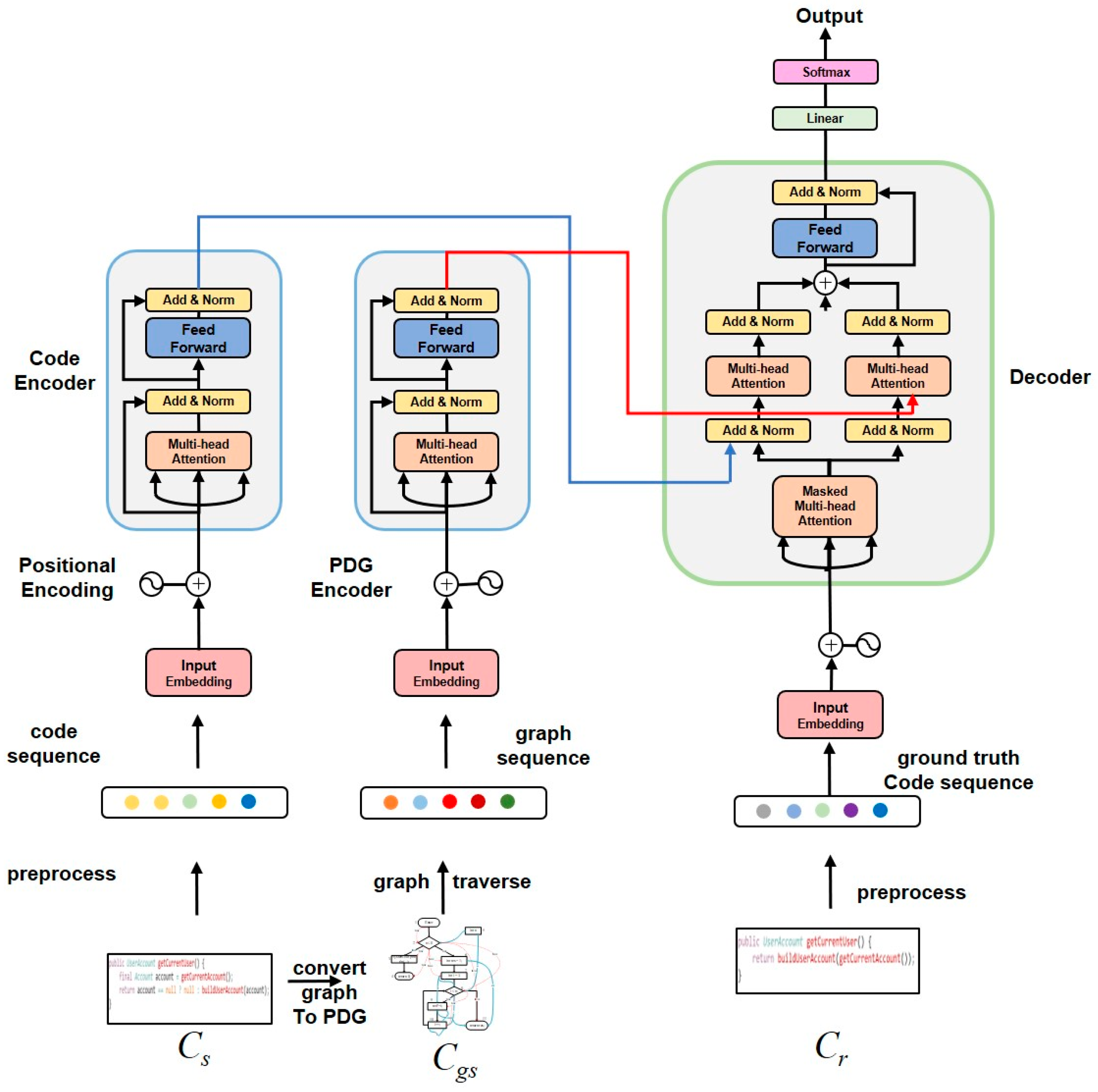 Automatic Code Review by Learning the Structure Information of Code Graph