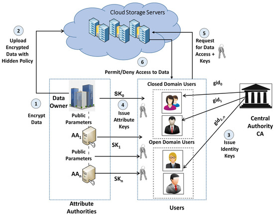 Sensors | Free Full-Text | Secured and Privacy-Preserving Multi ...