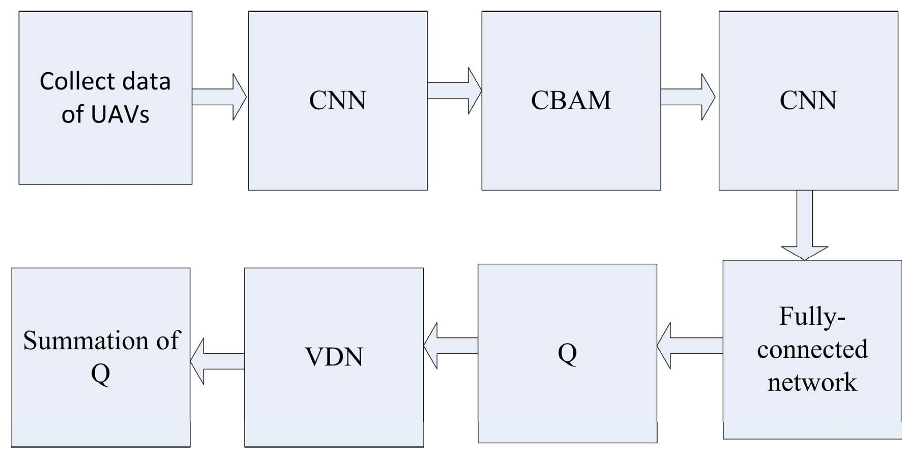 A chart showing the overall improved DQN architecture with the CBAM and VDN.