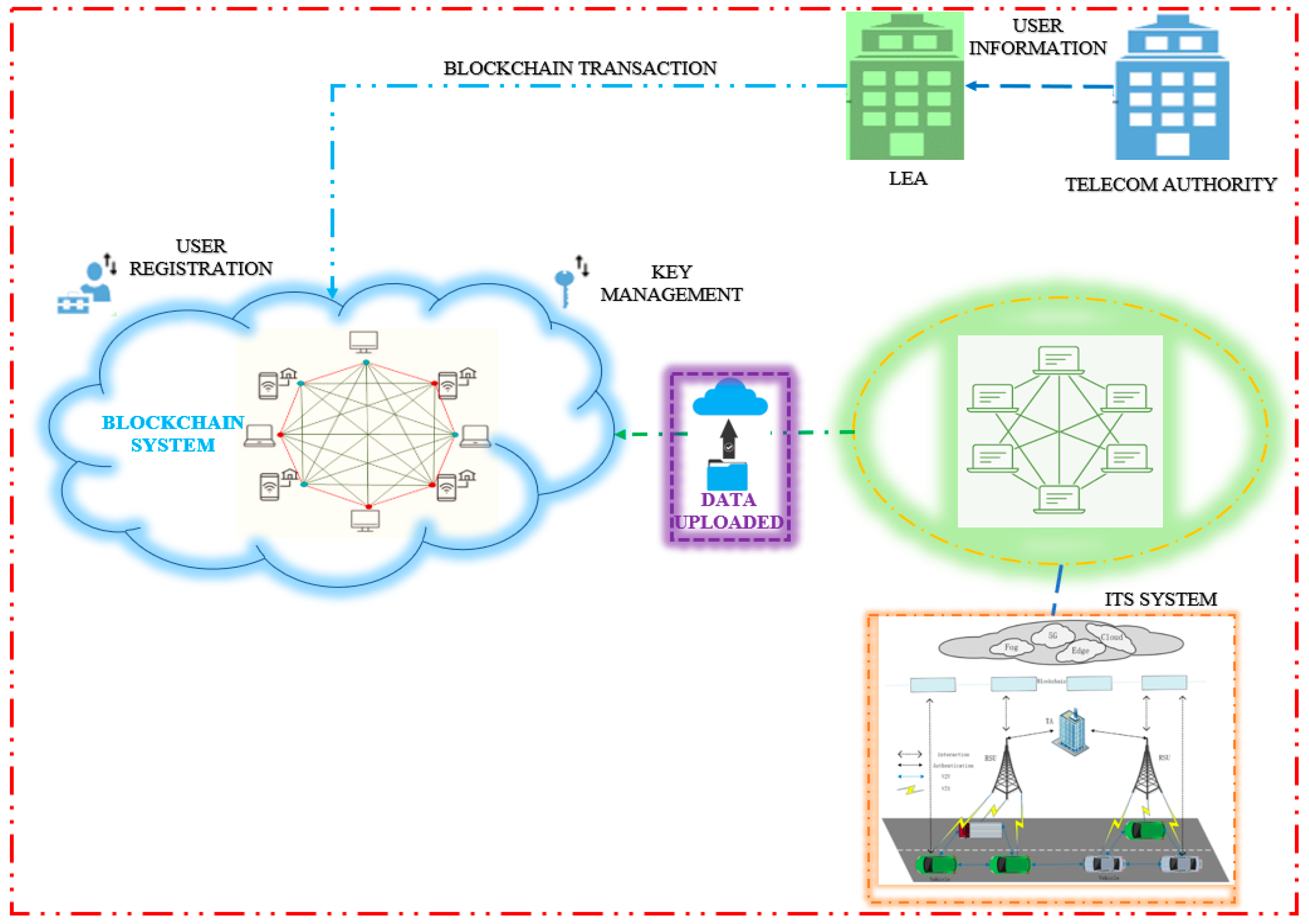 Sensors Free FullText Intelligent Transportation Using Wireless Sensor Networks Blockchain