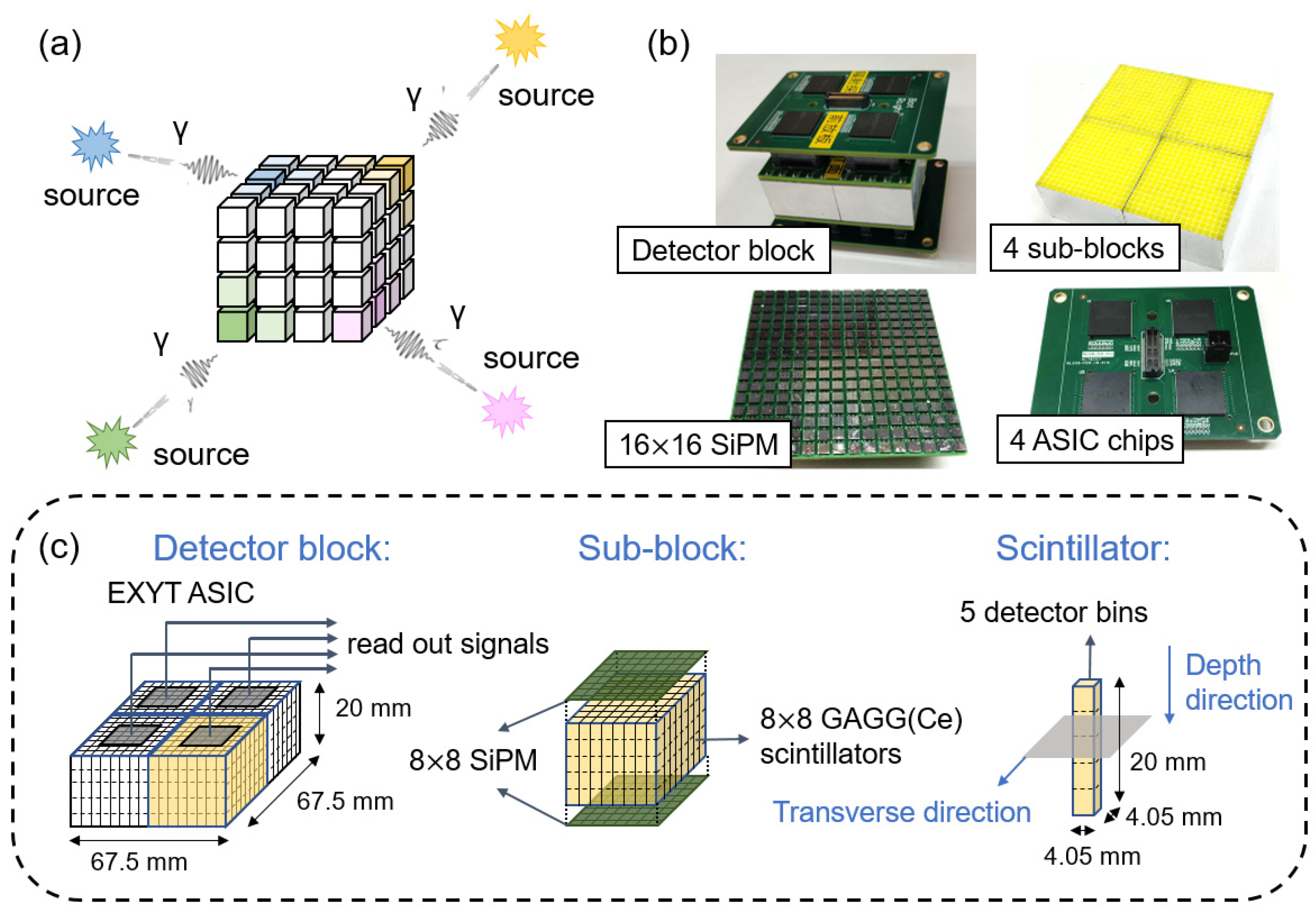 Sensors Free FullText Fast and Accurate Gamma Imaging System