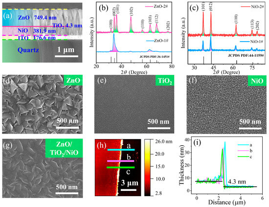 High-Performance NiO/TiO2/ZnO Photovoltaic UV Detector
