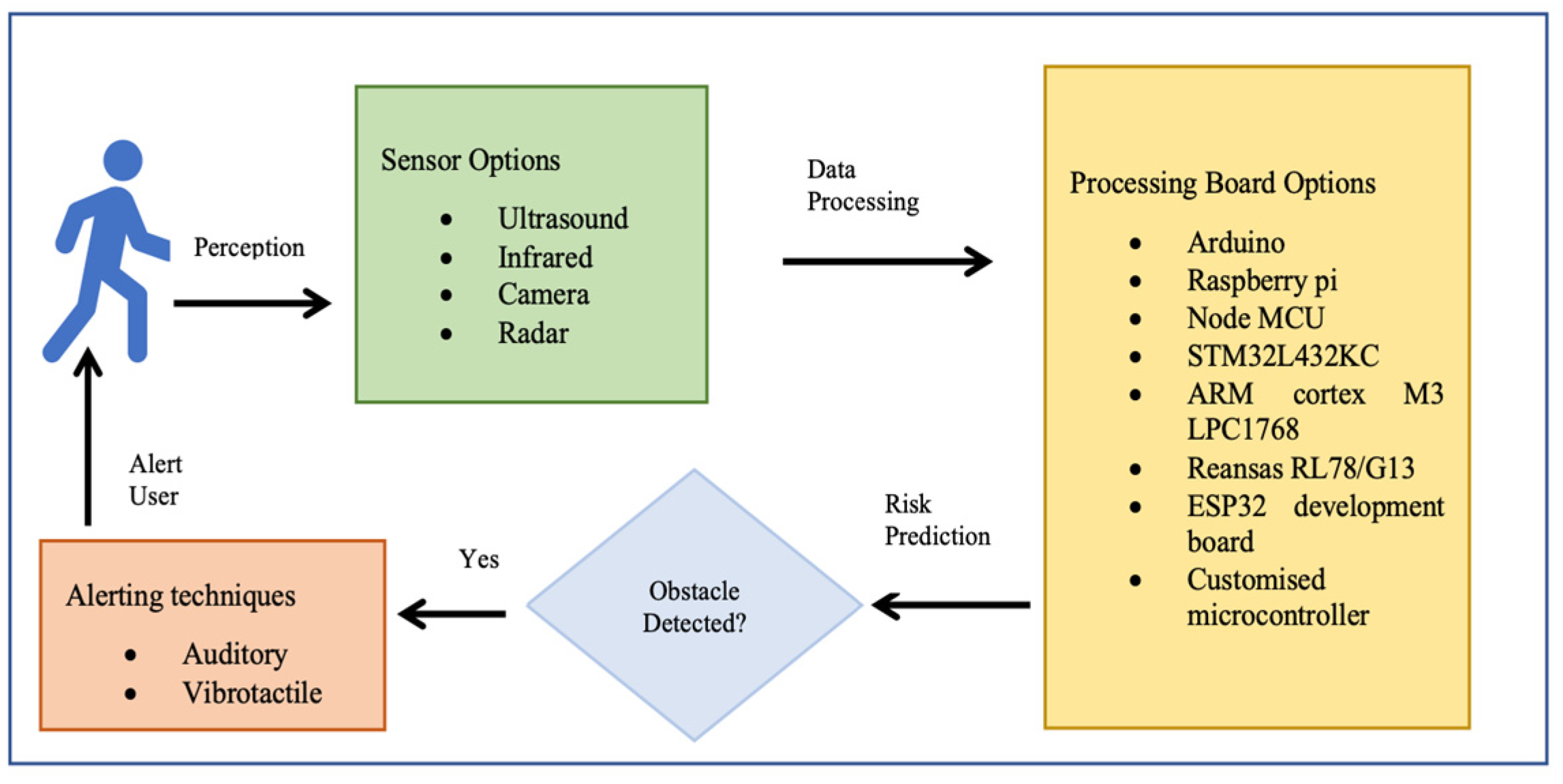 Sensors | Free Full-Text | State-of-the-Art Review on Wearable Obstacle ...
