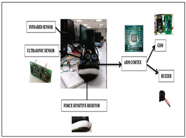 Sensors 23 02802 i008