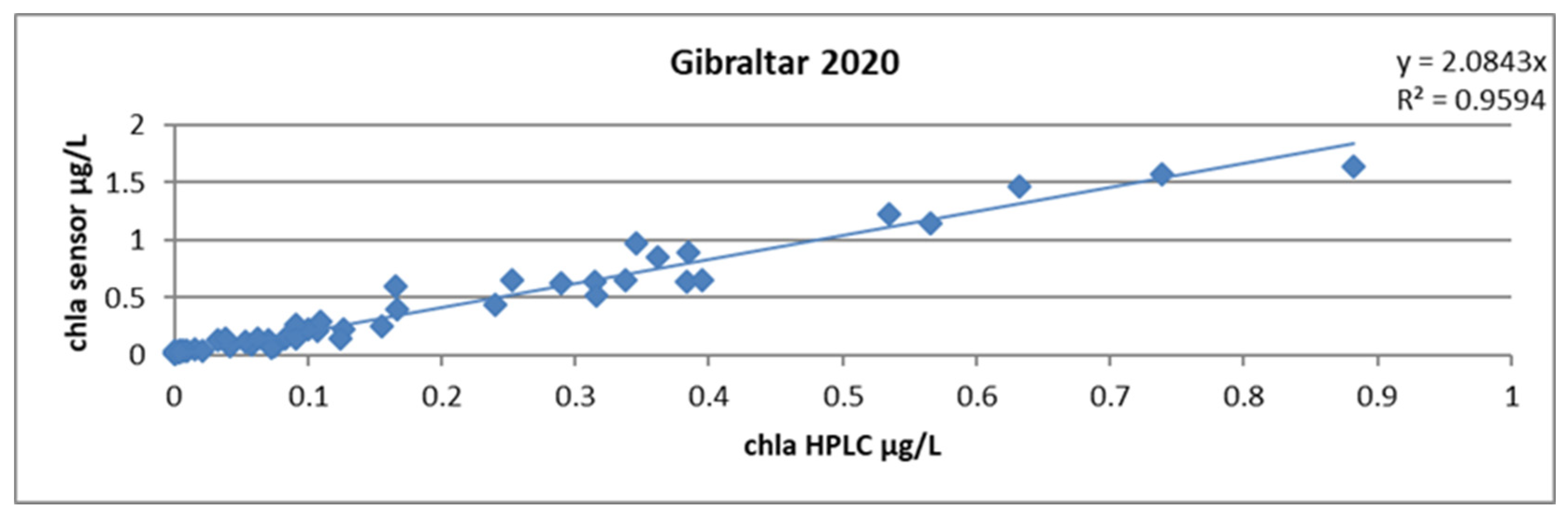 Sensors Free FullText In Situ Calibration of Wetlabs Chlorophyll