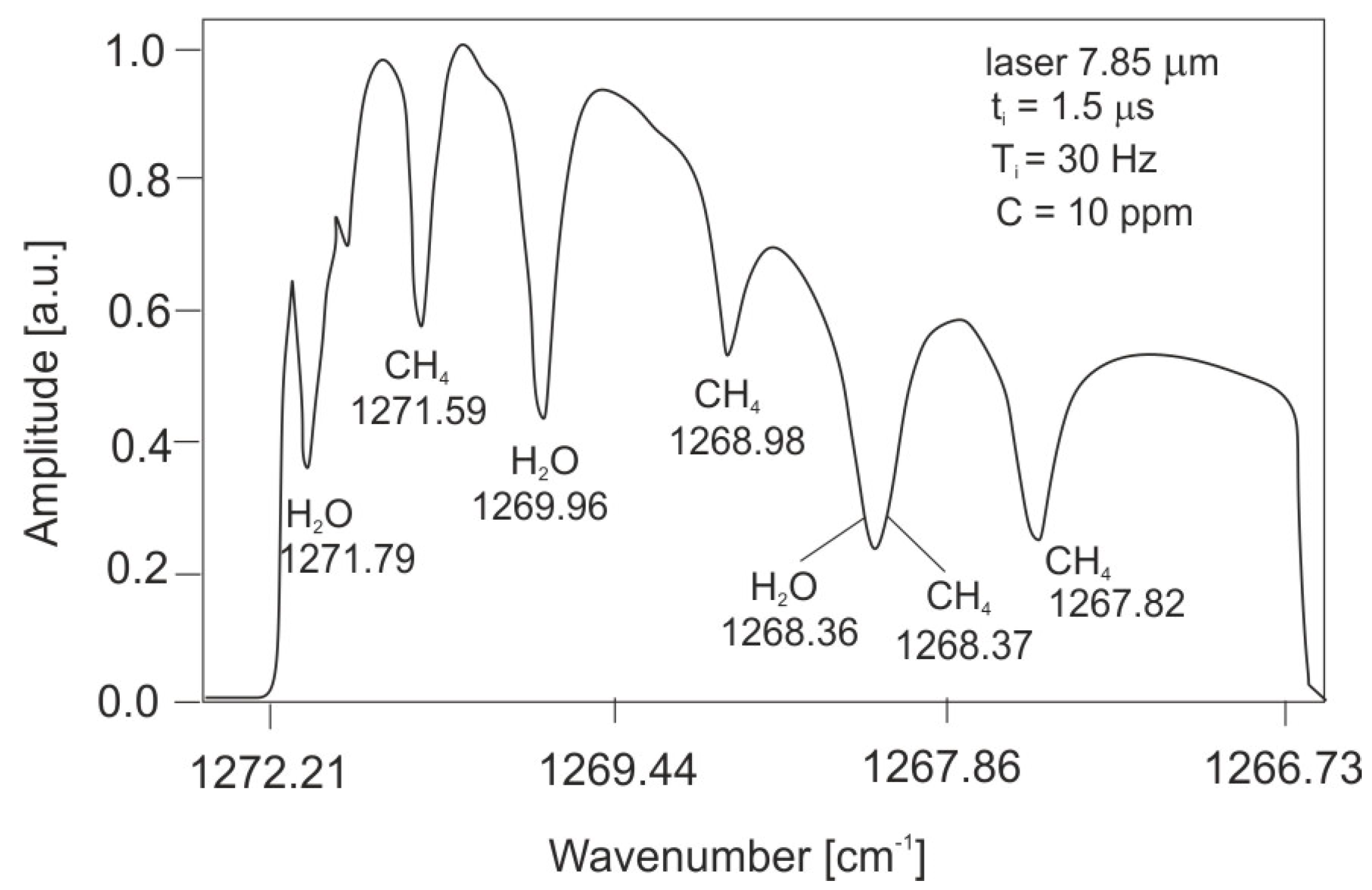 Sensors Free FullText Optical Methods of Methane Detection