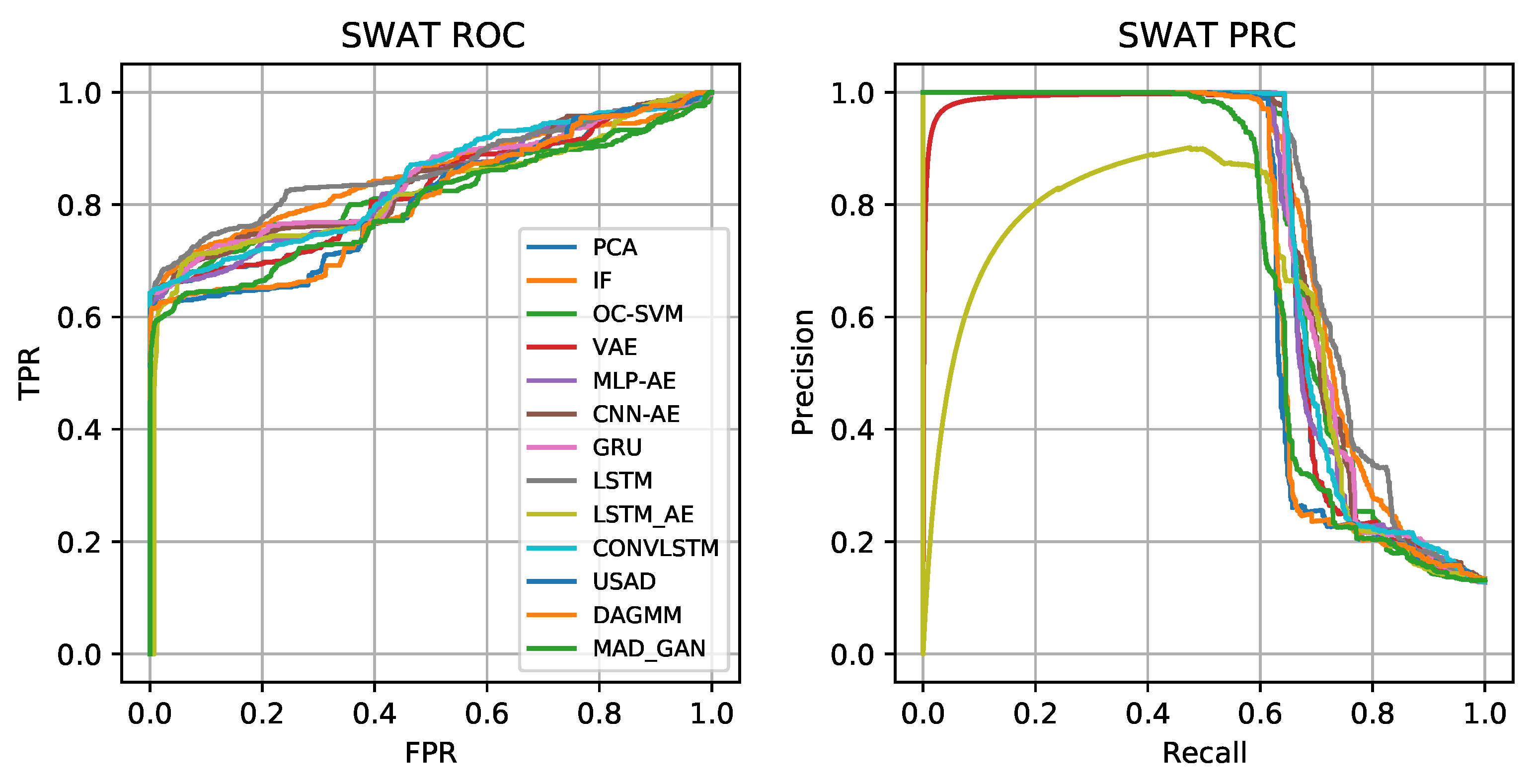 Sensors | Free Full-Text | Unsupervised Anomaly Detection for IoT-Based ...
