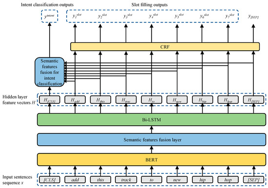 Intent classification deals deep learning