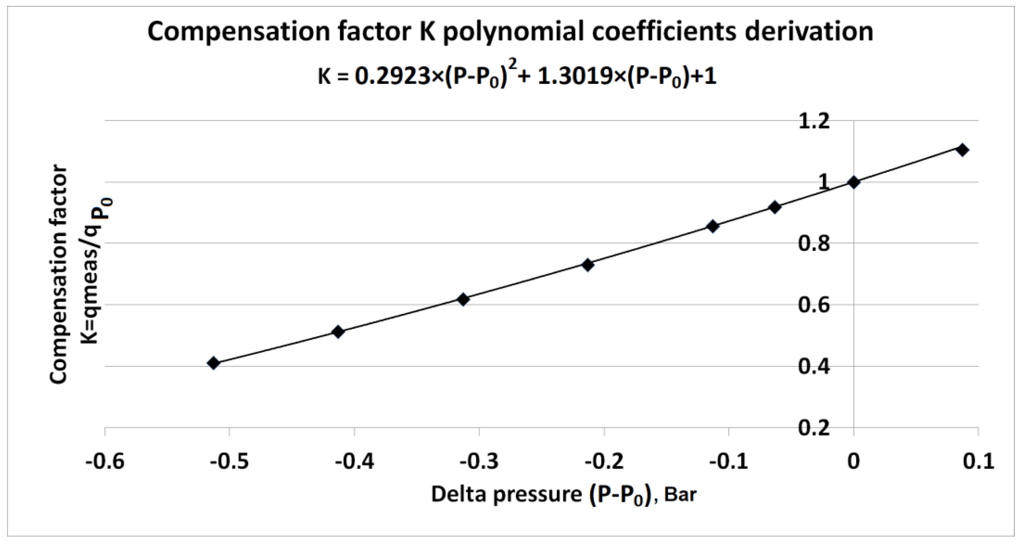 Sensors Free FullText Advanced Pressure Compensation in High