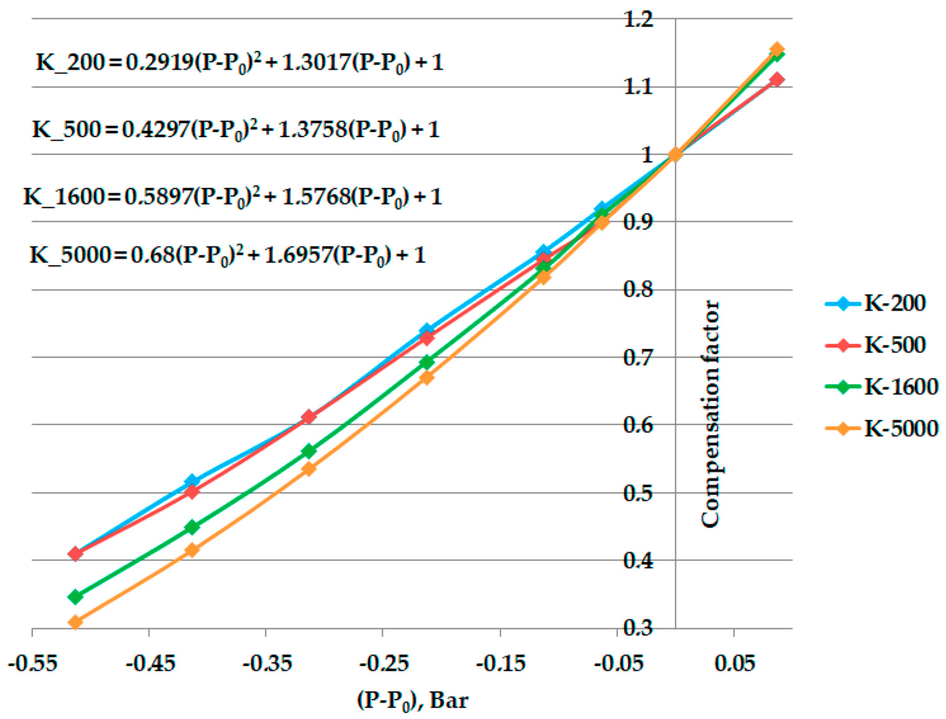 Sensors Free FullText Advanced Pressure Compensation in High