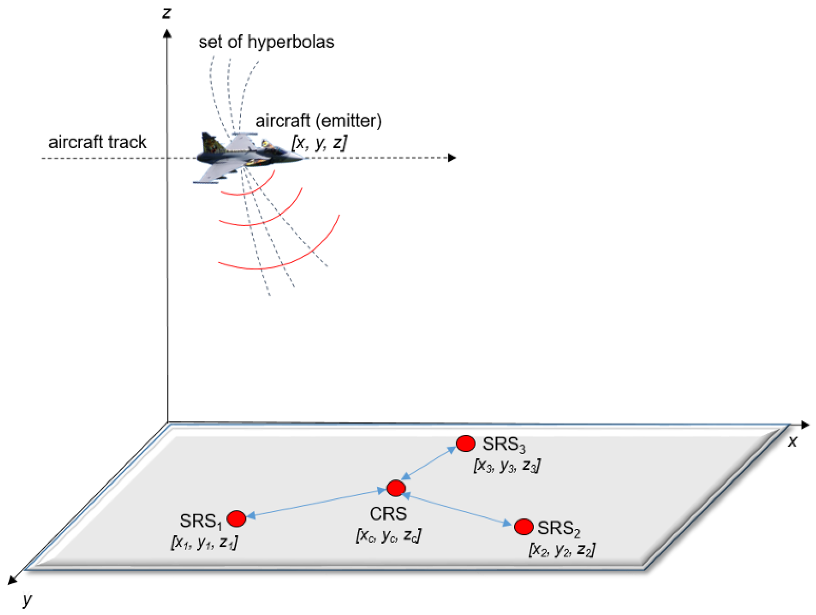 Sensors | Free Full-Text | Improving TDOA Radar Performance in Jammed ...