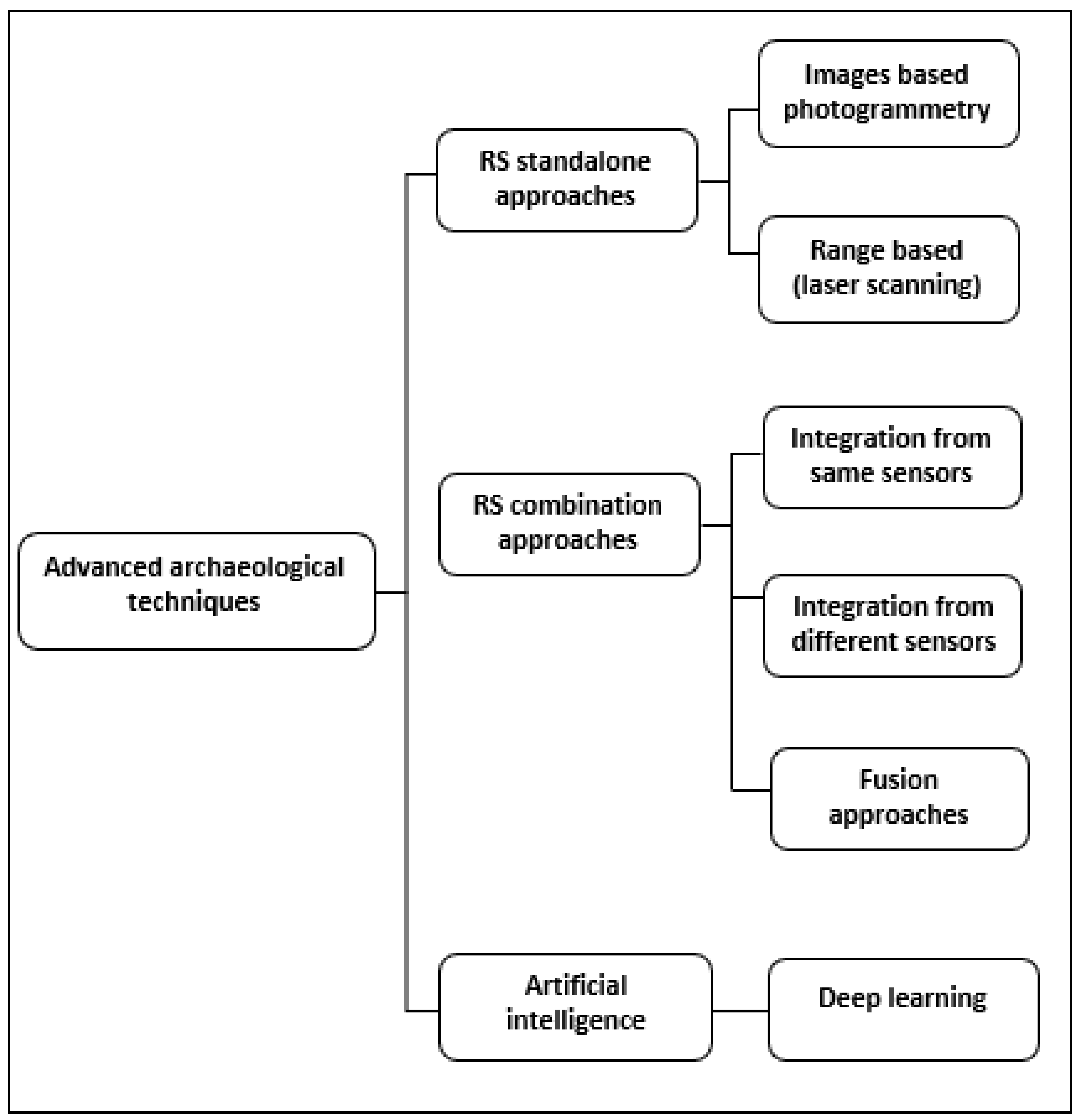 Sensors Free Full-Text A Critical Review of Remote Sensing Approaches and Deep Learning Techniques in Archaeology picture picture