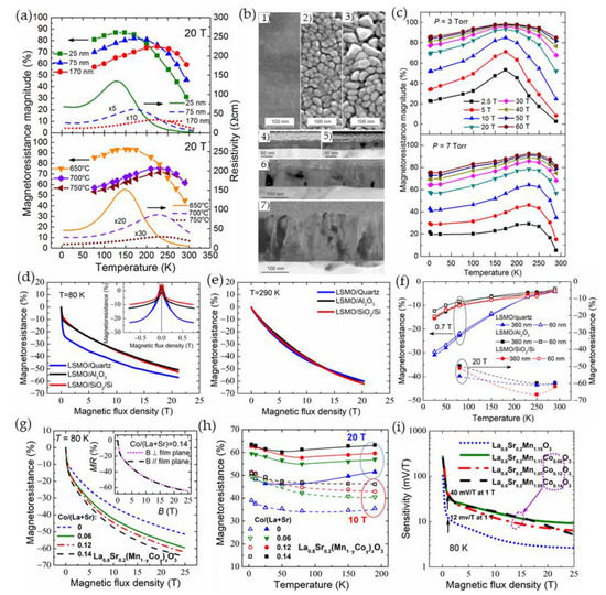 Engineering of Advanced Materials for High Magnetic Field