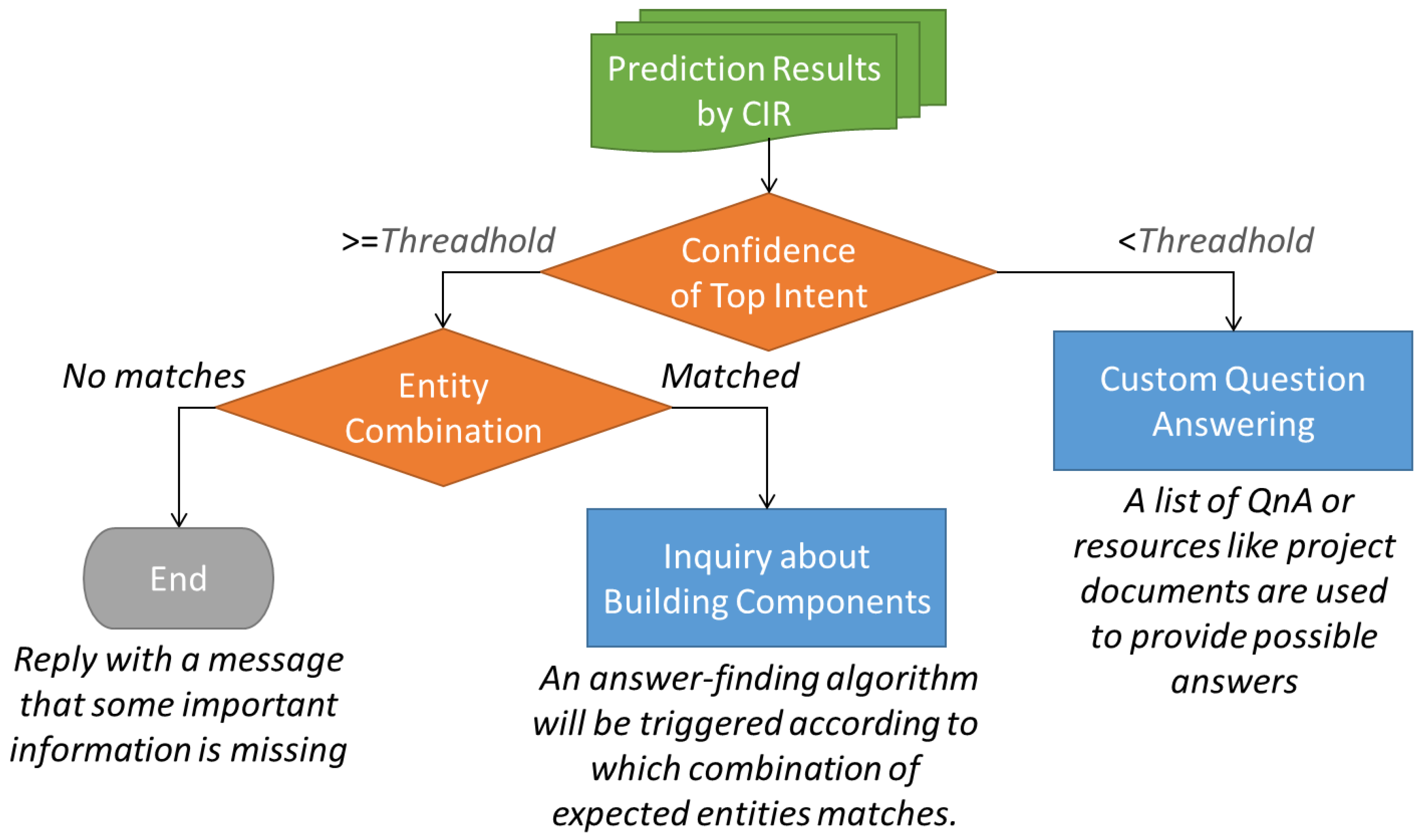 Prototyping a Chatbot for Site Managers Using Building Information ...