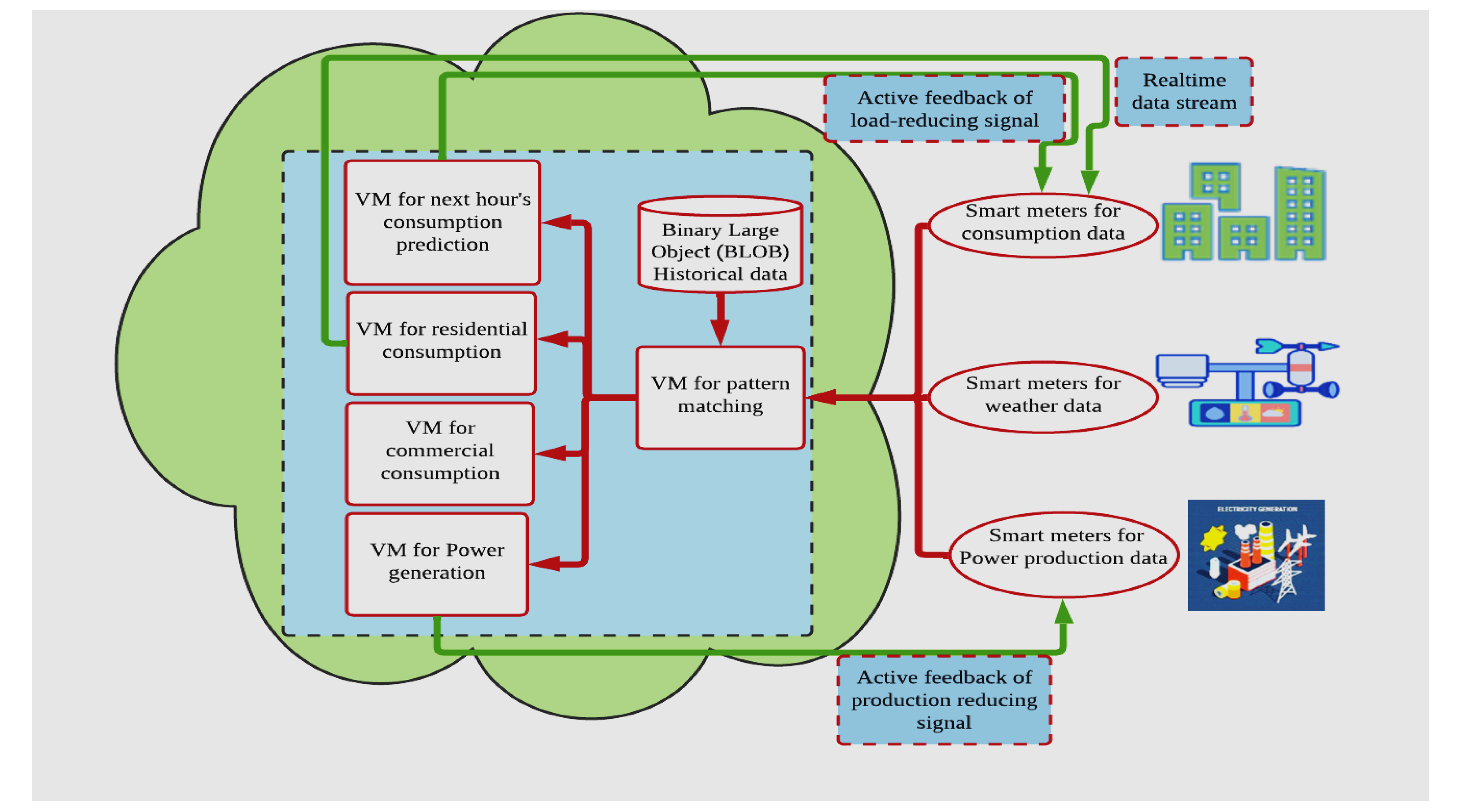 Architecture of the STEAM stream processing framework.