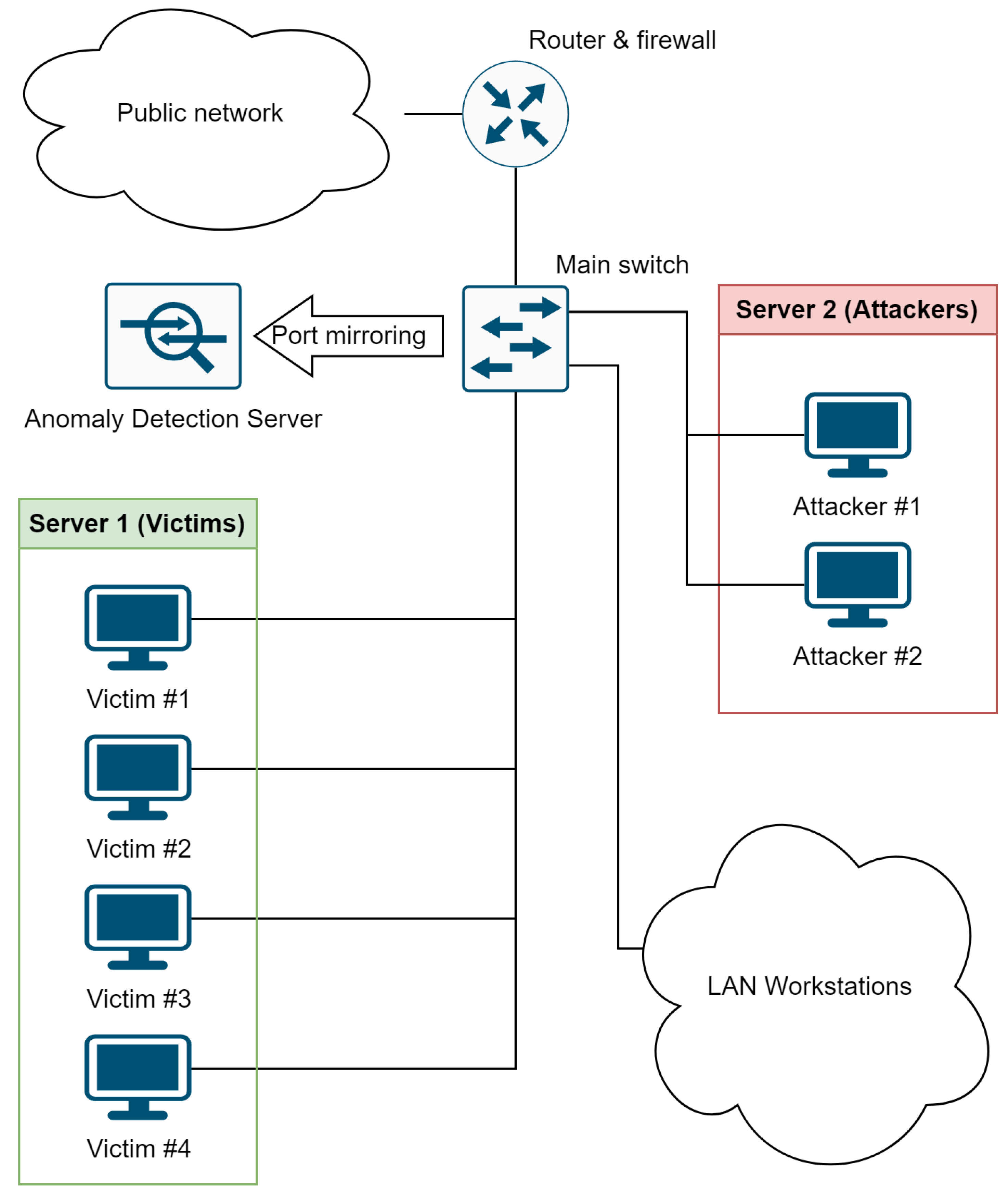 Sensors | Free Full-Text | Anomaly Detection Module for Network Traffic ...