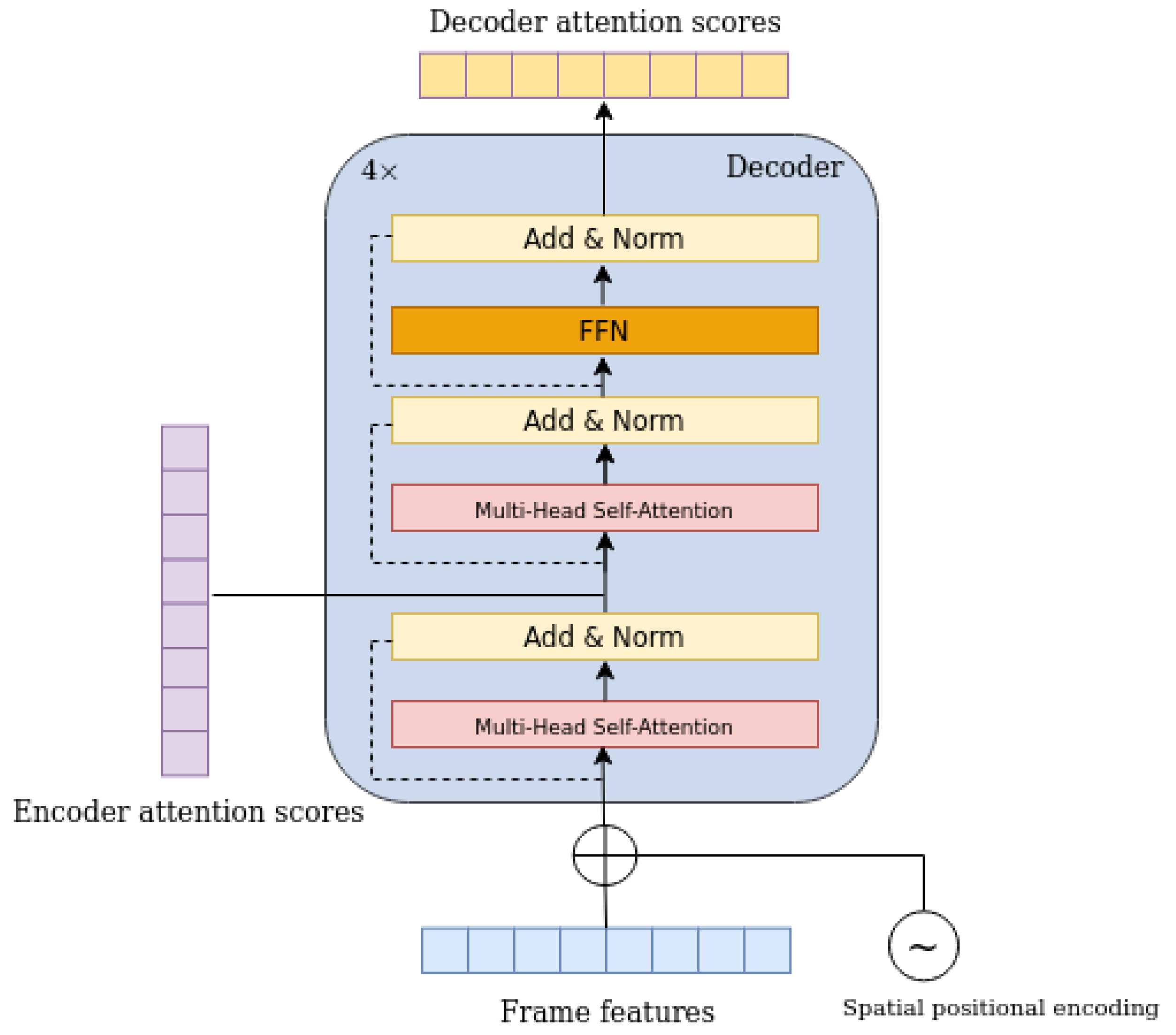 Sensors | Free Full-Text | Transformer-Based Fire Detection in Videos