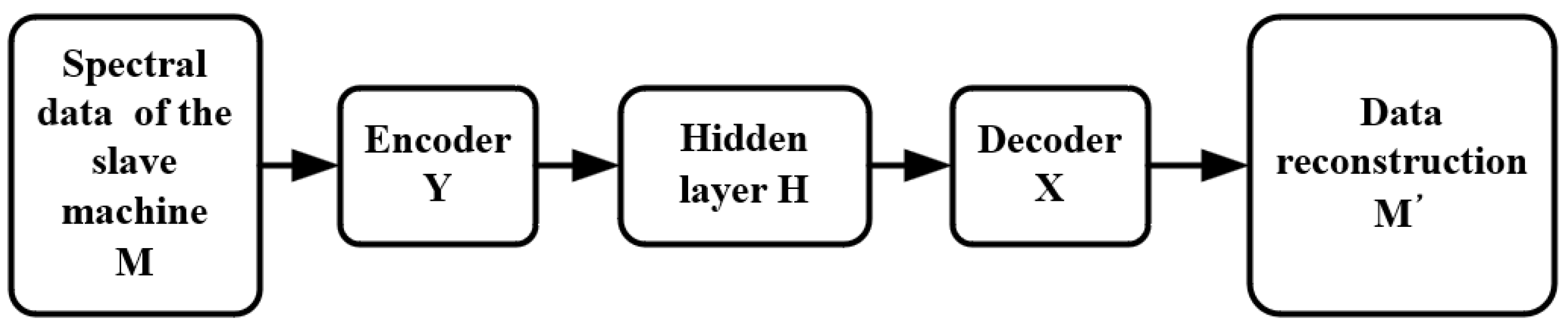 A Model Transfer Method among Spectrometers Based on Improved Deep ...