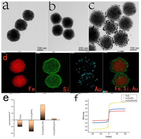 Surface Plasmon Resonance Sensor Based on Core-Shell Fe3O4@SiO2@Au ...