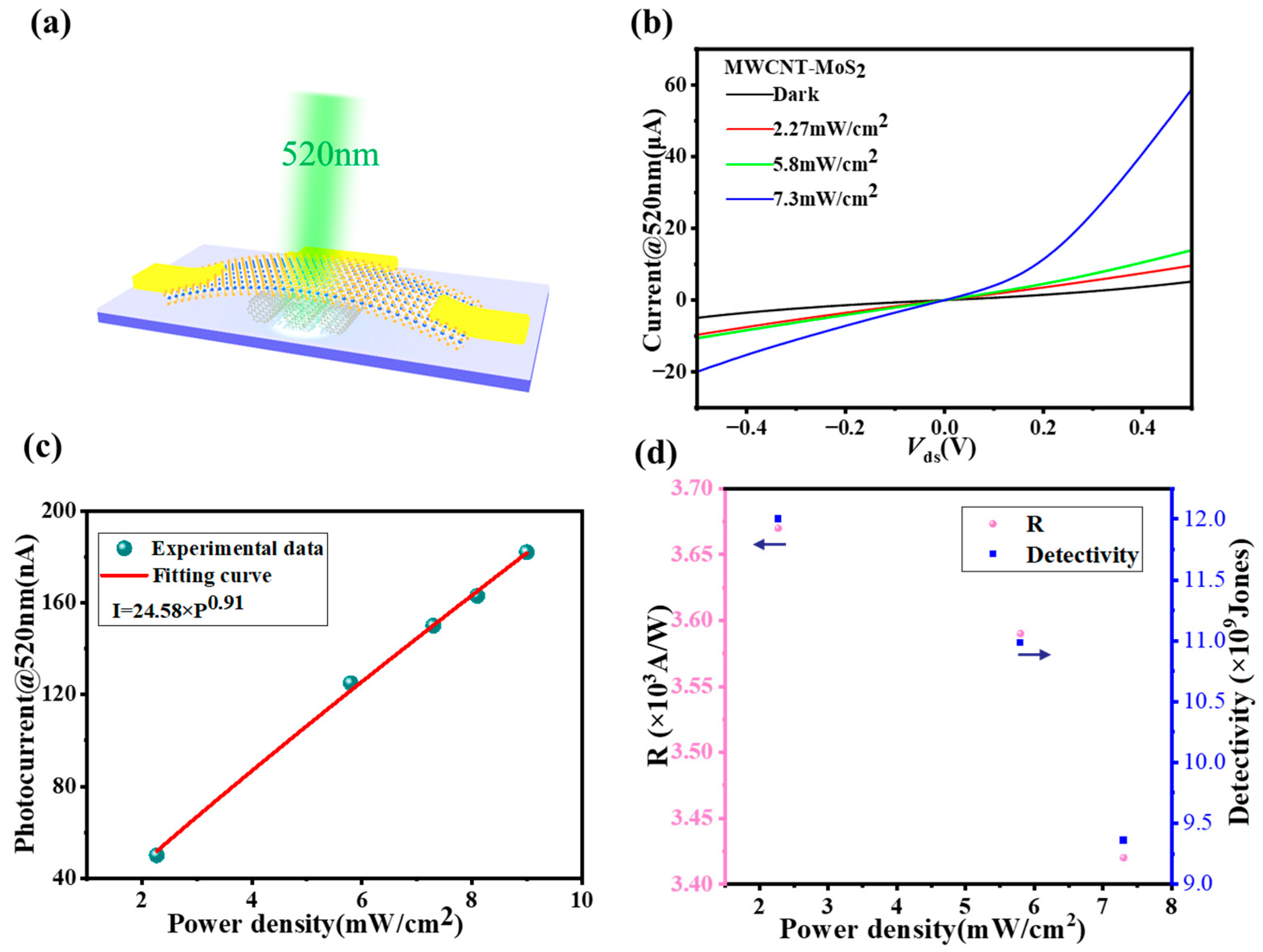 Sensors 23 03104 g007a