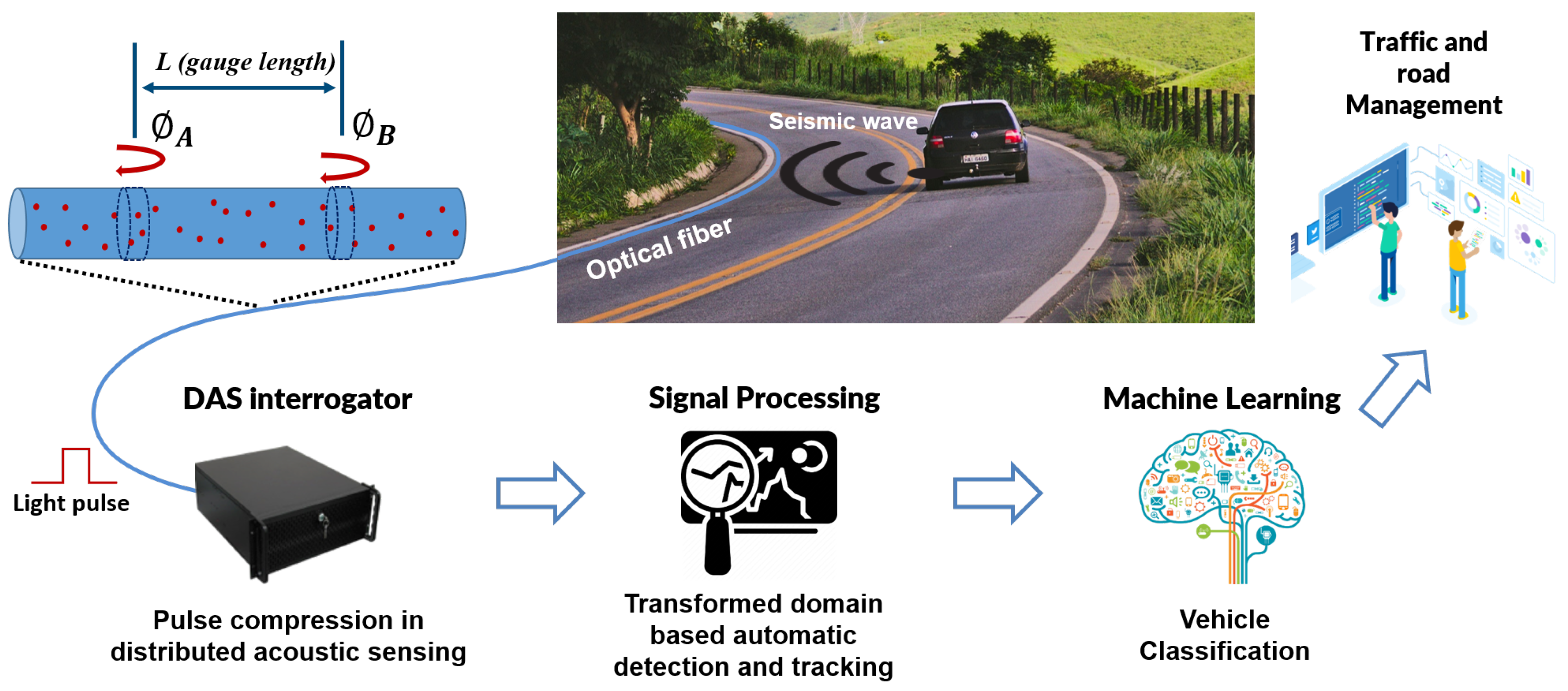 Sensors Free FullText LongRange Traffic Monitoring Based on Distributed