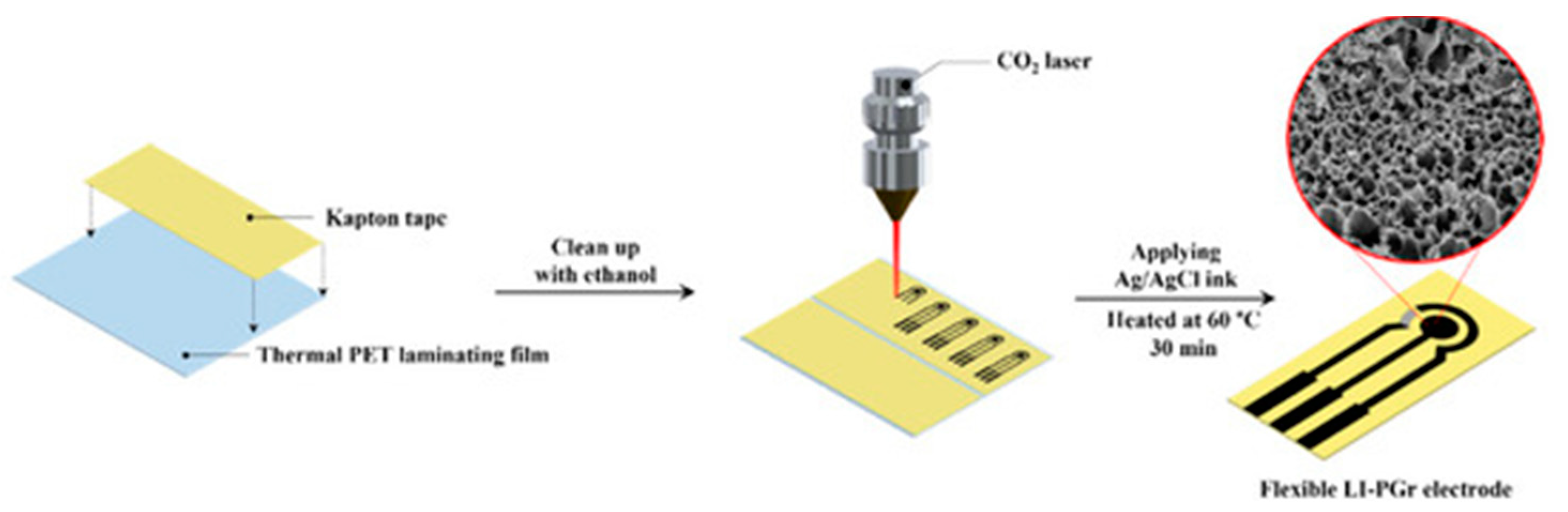 Electrochemical Portable Method for on site Screening of