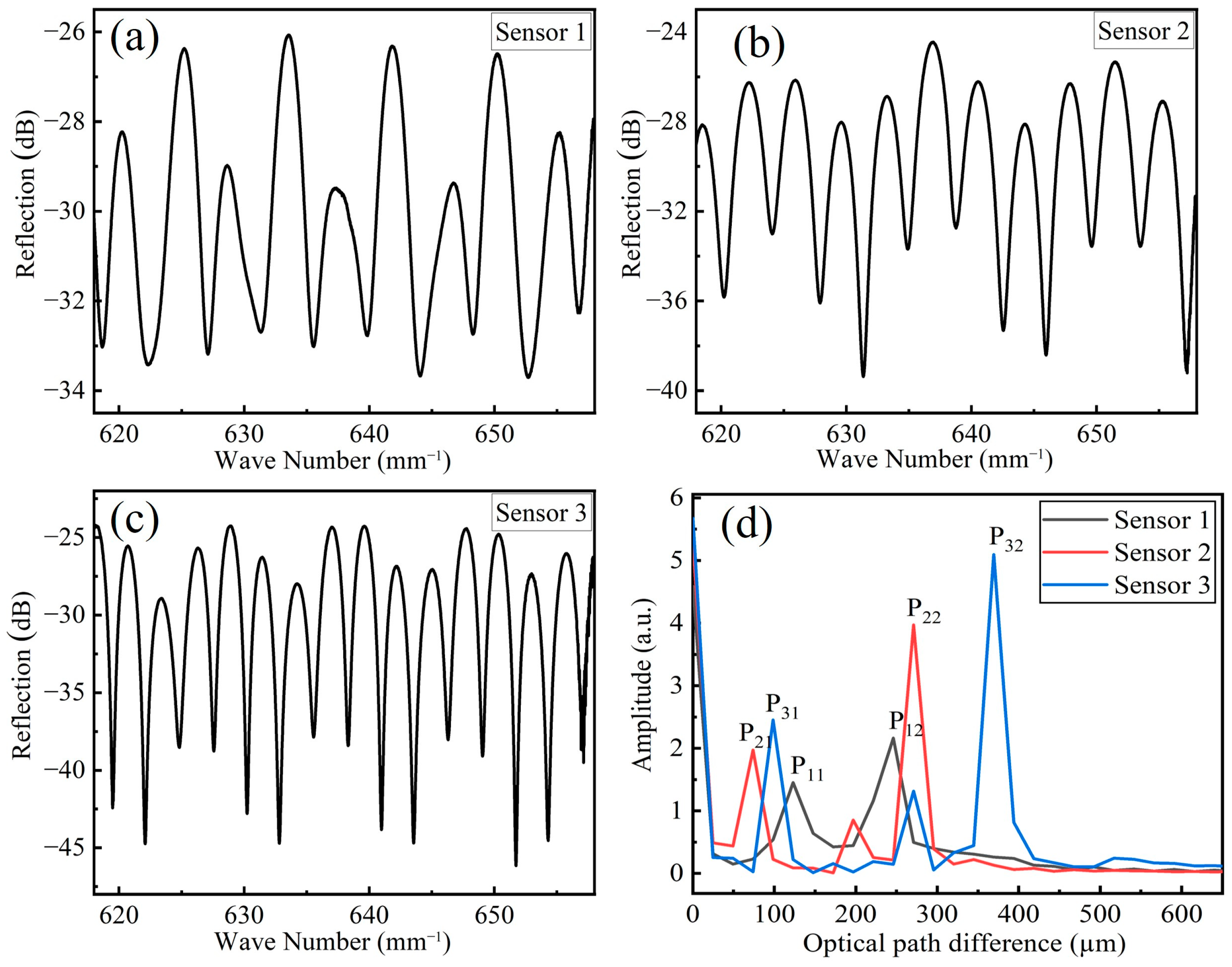 Sensors 23 03198 g003