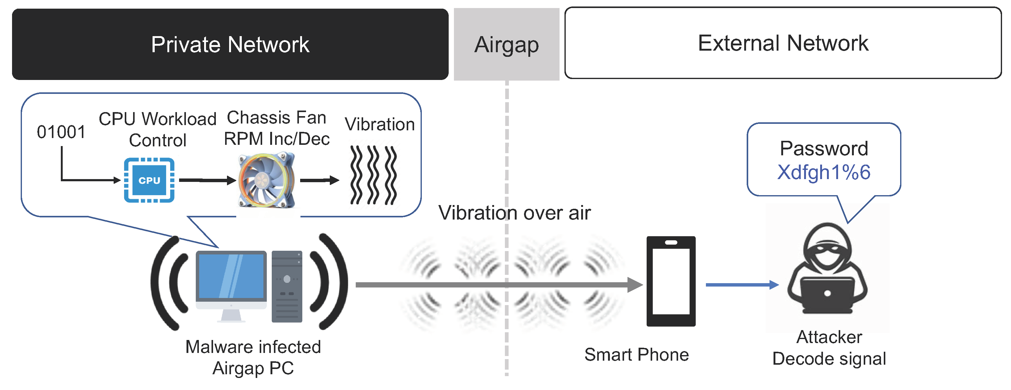 Sensors | Free Full-Text | A Survey on Air-Gap Attacks: Fundamentals