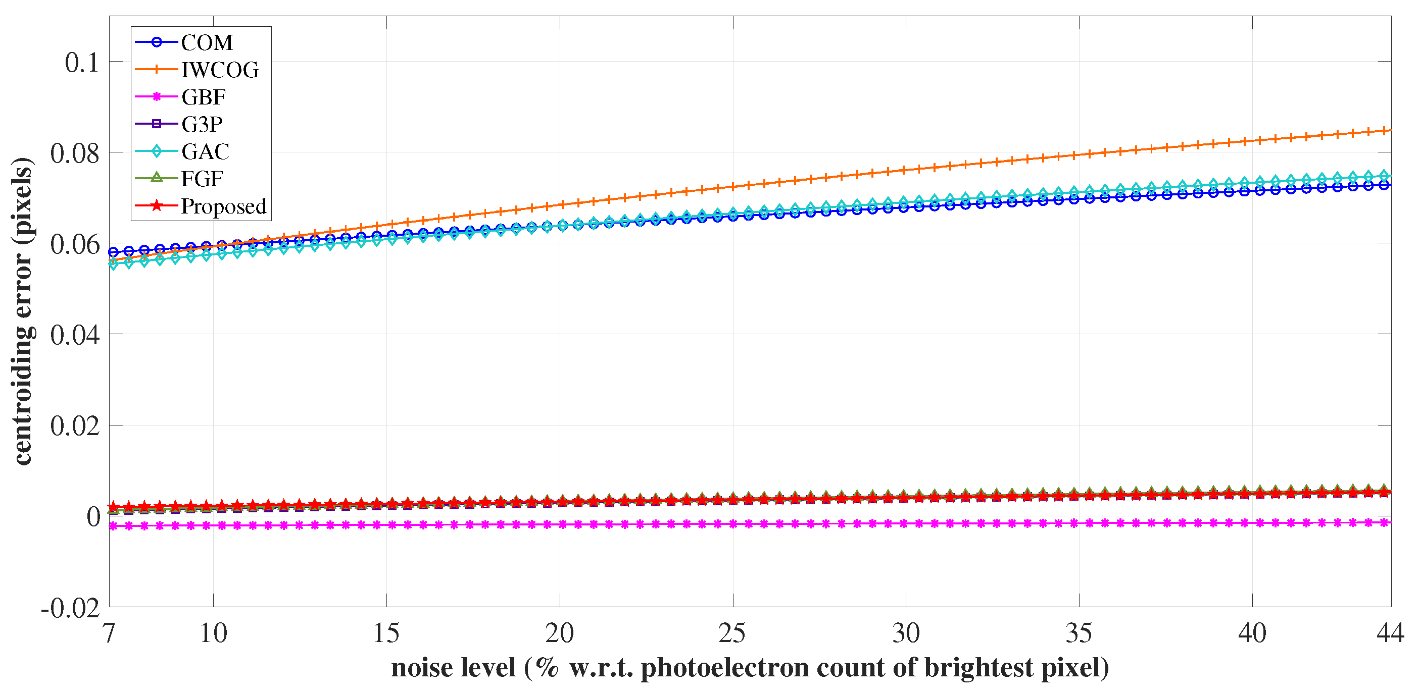 Sensors | Free Full-Text | Sieve Search Centroiding Algorithm for Star ...